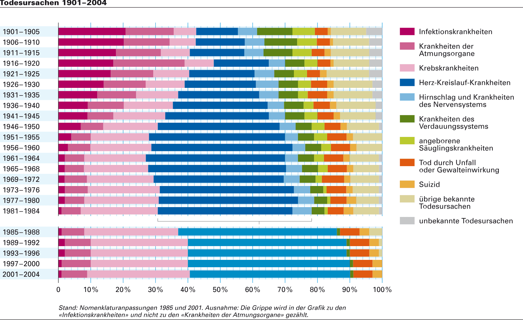 Long timeline of mortality causes